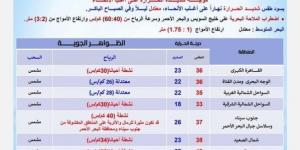 رياح مثيرة للرمال على هذه المناطق.. الأرصاد تحذر من طقس اليوم السبت 24 مايو2025 - الكويت الاخباري