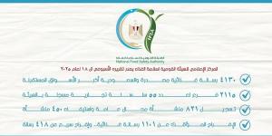 4130 رسالة غذائية مصدرة.. والسعودية أكبر الأسواق المستقبلة - الكويت الاخباري