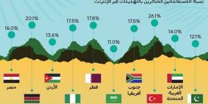 الإمارات من الأقل استهدافاً بالهجمات الإلكترونية - الكويت الاخباري