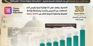 مجلس الوزراء: مصر في الصدارة الإقليمية والإفريقية بتصنيفات الجامعات لعام 2025 - الكويت الاخباري