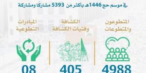 أكثر من 5,393  مشاركًا من تعليم مكة المكرمة في خدمة ضيوف الرحمن - الكويت الاخباري