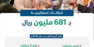 صندوق تنمية الموارد البشرية: شراكات إستراتيجية في سوق العمل بـ 681 مليون ريال - الكويت الاخباري