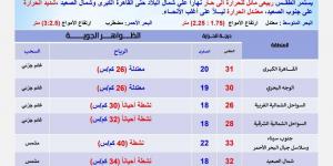 الأرصاد: ظاهرة جوية وحيدة تسيطر على طقس اليوم الأربعاء - الكويت الاخباري
