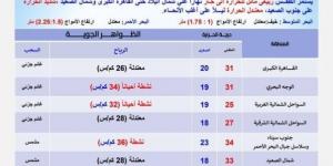 العظمى بالقاهرة 31° وأسوان 37°.. الأرصاد تكشف حالة الطقس اليوم الخميس 29 مايو 2025 - الكويت الاخباري