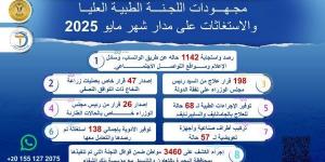 مجلس الوزراء: الاستجابة لـ 1142 استغاثة وطلبا خلال مايو الماضي - الكويت الاخباري