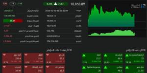 تاسي يغلق مرتفعًا عند مستوى (10850) نقطة - الكويت الاخباري
