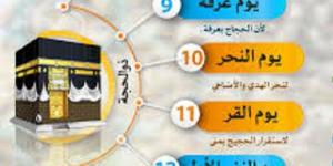تبدأ بيوم التروية وتنتهى بالنفر الثانى..ماذا تُعنى أيام الحج #ايام الحج #موسم_الحج_1446 هجريا #يوم عرفة #أيام_ التشريق_ الثلاث - الكويت الاخباري