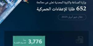 وزارة الصناعة والثروة المعدنية تُعالج 652 طلبًا للإعفاء الجمركي خلال شهر أبريل 2025 - الكويت الاخباري