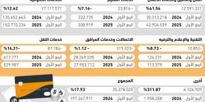 35.5
مليار ريال زيادة سنوية
 في مدفوعات سداد - #عاجل - الكويت الاخباري