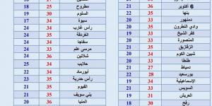 طقس يوم وقفة عرفات.. درجات الحرارة المتوقعة اليوم الخميس 5 يونيو 2025 - الكويت الاخباري