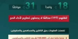 وزارة الداخلية تصدر قرارات إدارية بحق (49) مخالفًا لأنظمة وتعليمات الحج - الكويت الاخباري