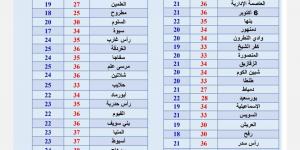 طقس العيد| شديد الحرارة نهارا.. واحذر هذه الظاهرة - الكويت الاخباري