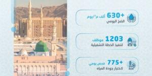 المياه الوطنية تستعد لموسم ما بعد الحج بالمدينة المنورة بتوزيع يومي يتجاوز 630 ألف م3 يوميًا - الكويت الاخباري