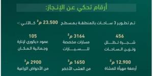 استكمال تطوير (3) ساحات في مركزية المدينة - الكويت الاخباري
