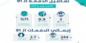 حساب المواطن يودع 3 مليارات ريال لمستفيدي دفعة شهر يونيو - الكويت الاخباري