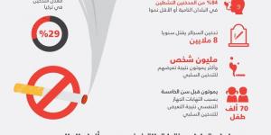 أعراض بسيطة قد تكون علامة مبكرة على سرطان الرئة - الكويت الاخباري