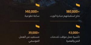 الموارد البشرية تختتم مشاركتها في حج 1446هـ بمنظومة خدمات متكاملة - الكويت الاخباري