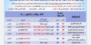 "الأرصاد" تحذر من طقس شديد الحرارة اليوم وشبورة مائية كثيفة على بعض الطرق - الكويت الاخباري