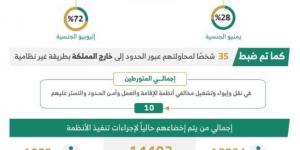 خلال أسبوع.. ضبط (9639) مخالفًا لأنظمة الإقامة وأمن الحدود - الكويت الاخباري