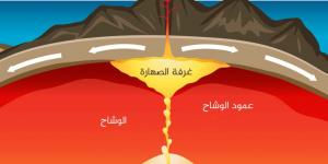 باحث تونسي: الانفجارات البركانية الضخمة مزقت أفريقيا وأميركا الجنوبية - الكويت الاخباري