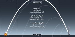 كيف تعمل الصواريخ الباليستية وأين يمكن أن تصل؟ - الكويت الاخباري