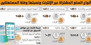 93.1%
من المتسوقين يشترون من المتاجر الإلكترونية المحلية - الكويت الاخباري