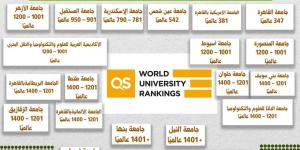 إدراج 20 جامعة مصرية بتصنيف QS البريطاني بزيادة 5 عن العام الماضي - الكويت الاخباري