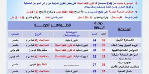 الأرصاد تحذر: شبورة مائية كثيفة ورياح نشطة على هذه المناطق - الكويت الاخباري