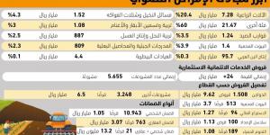 24 مليار ريال قروض الاستثمار الزراعي - #عاجل - الكويت الاخباري