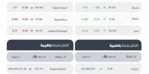 مؤشر سوق الأسهم السعودية يغلق مرتفعًا عند مستوى 10710 نقاط - الكويت الاخباري