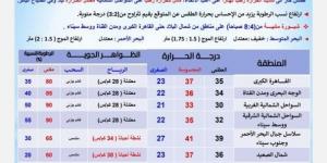 حرارة شديدة ورطوبة.. الأرصاد الجوية تكشف تفاصيل حالة الطقس غدًا الأربعاء 25 يونيو 2025 - الكويت الاخباري