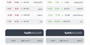 مؤشر سوق الأسهم السعودية يغلق مرتفعًا عند مستوى (10973.98) نقطة - الكويت الاخباري