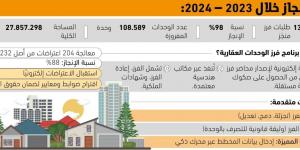 108.5
آلاف وحدة سكنية فرزتها 
الهيئة العامة للعقار خلال عام - #عاجل - الكويت الاخباري
