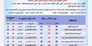 الموجة الحارة مكملة.. "الأرصاد" تحذّر من حالة الطقس اليوم الجمعة 27 يونيو 2025 - الكويت الاخباري