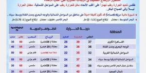 طقس اليوم السبت 28 يونيو 2025: شديد الحرارة على معظم الأنحاء وشبورة مائية صباحًا - الكويت الاخباري
