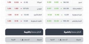 تاسي يغلق مرتفعًا عند مستوى (11202.64) نقطة - الكويت الاخباري