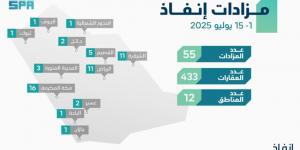 مركز إنفاذ يُشرف على (55) مزادًا لبيع (433) أصلًا - الكويت الاخباري