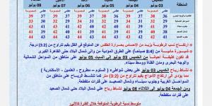 الأرصاد: طقس الخميس شديد الحرارة نهارًا وشبورة مائية كثيفة صباحًا على شمال البلاد - الكويت الاخباري