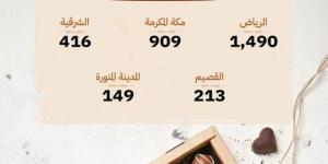 التجارة: (3,532) سجلًا تجاريًا في نشاط صنع الكاكاو والشوكولاتة بالمملكة - الكويت الاخباري