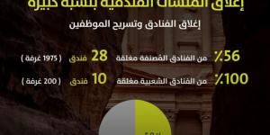 في ذكرى اختيارها كعجيبة عالمية.. البترا تواجه أزمة سياحية غير مسبوقة وإغلاقات واسعة - الكويت الاخباري