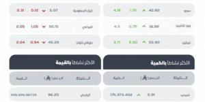 مؤشر سوق الأسهم السعودية يُغلق مرتفعًا عند مستوى 11345 نقطة - الكويت الاخباري