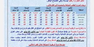 أبو اللهاليب حضر.. الأرصاد تحذر من موجة حر شديدة ورطوبة خانقة - الكويت الاخباري