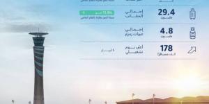 مطار الملك عبدالعزيز يستقبل أكثر من 25 مليون مسافر خلال منتصف العام الجاري 2025م - الكويت الاخباري