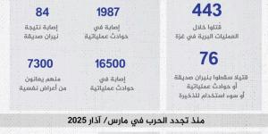 خسائر الاحتلال وأبرز عمليات المقاومة منذ استئناف العدوان على غزة - الكويت الاخباري