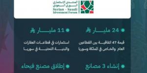 الوفد السعودي الاستثماري يختتم زيارته إلى سوريا بإعلان اتفاقيات تقارب 24 مليار ريال - الكويت الاخباري