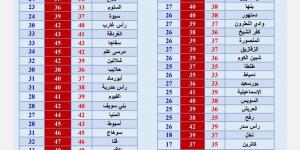 أخر أيام الموجة شديدة الحرارة.. تفاصيل حالة الطقس اليوم - الكويت الاخباري