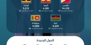 عودة المدارس.. ترفع عُقود استقدام العمالة المنزلية 5٪؜ - الكويت الاخباري