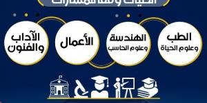 عاجل .. التعليم تعلن الكليات المتاحة وفقًا لمسارات شهادة البكالوريا المصرية - الكويت الاخباري