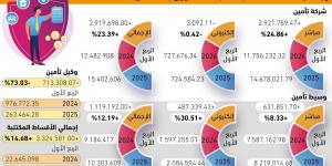 3.3 مليارات ريال زيادة بأقساط التأمين - #عاجل - الكويت الاخباري