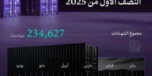 وزارة الصناعة تصدر 234 ألف شهادة منشأ خلال النصف الأول من 2025 - الكويت الاخباري